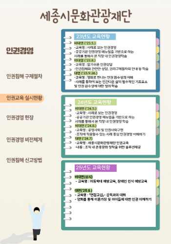 인권교육 실시현황 도입: 19인권경영 교육실시, 확립: 임직원 오프라인 인궝교육(22.5.24), 임직원 온라인 인권교육(22.11) 정착: 23임직원 인권교육(23.5.9~31), 임직원 인권특강 실시(23.9.26) 23년도 교육현황 비대면(23.5)-교육명: 사례로 보는 인권경영- 공공기관 인권경영 메뉴얼을 기반으로 하는 사례를 통해서 본 직장 내 인권경영학습, 비대면(23.8)- 교육명: 알기쉬운 인권상담 - 인권침해와 관련한 상담, 권리구제절차 안내 등학습 대면(23.9.26)-교육명: 영화로 만나는 인권 감수성의 이해 - 사례를 통하여 보는 인간다운 삶의 필수적인 기초요소 및 인권 감수성에 대한 정의 학습 24년도 교육현황 비대면(24.5)-교육명: 사례로 보는 인권경영 - 공공기관 인권경영 메뉴얼을 기반으로 하는 사례를 통해서 본 직장 내 인권경영 학습 비대면(24.8)-교육명: 공정사회 및 인권사회구현 -조직에 적용할 수 있는 사례중심 인권경영 이해하기 대면(24.7) -교육명: 세종시문화관광재단 인권교육 -내용: 조직 내 존중문화 정착을 위한 솔루션 제공